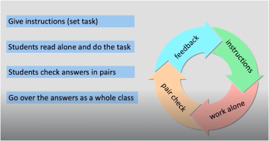 <p>Use the Task Cycle for each activity and each stage</p>
