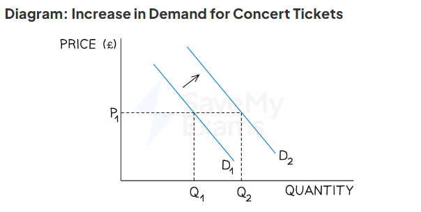 <ul><li><p>The demand curve&nbsp;<strong>shifts right</strong> <strong>D → D<sub>1</sub>&nbsp;</strong>as more consumers buy concert tickets and the quantity demanded rises <strong>Q<sub>1</sub> → Q<sub>2</sub></strong></p></li><li><p><strong><em>Changes in the popularity of her concerts shifted the entire demand curve right, irrespective of the price level</em></strong></p><p></p></li></ul><p></p>