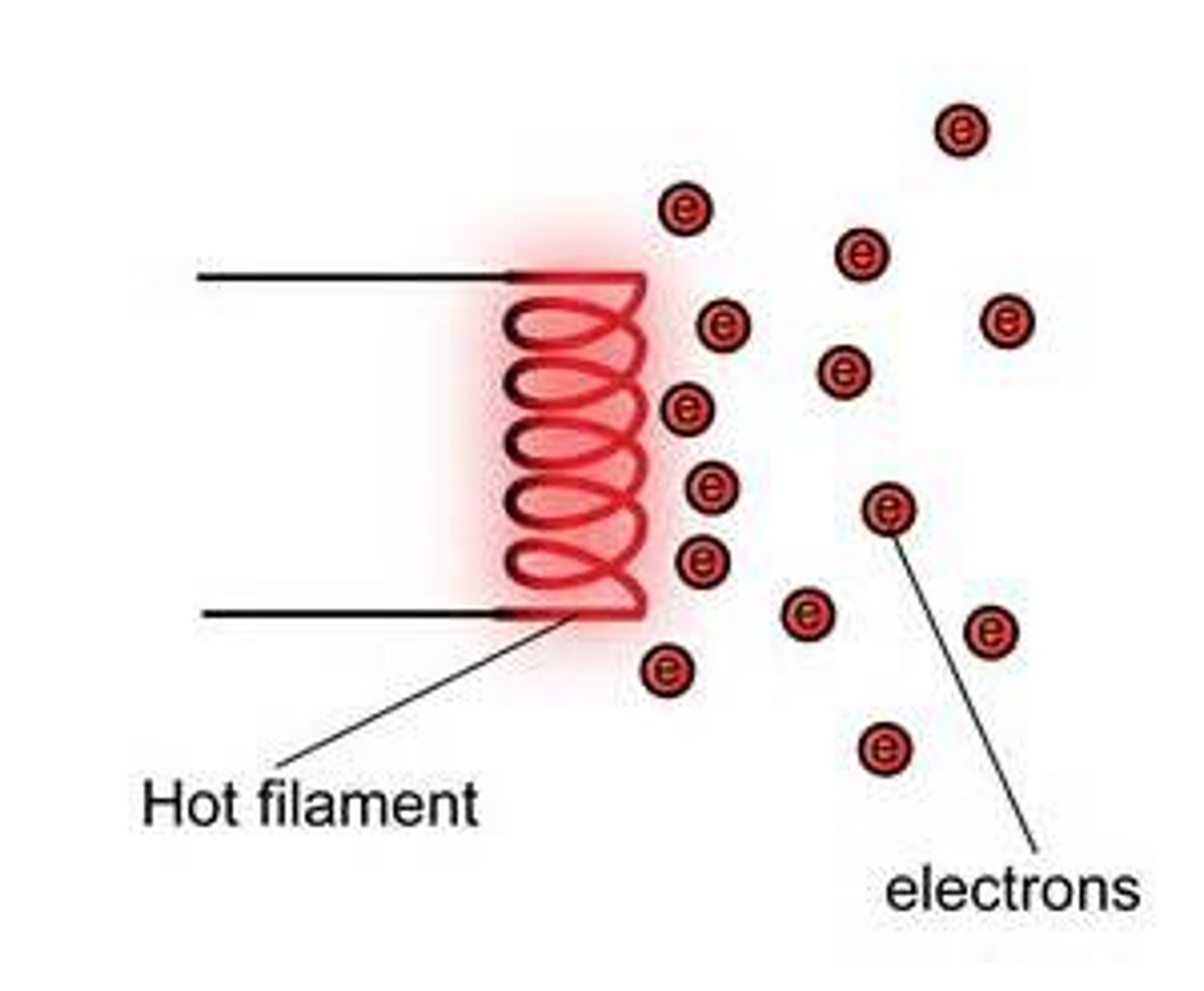 <p>Heat induced movement of electrons</p>