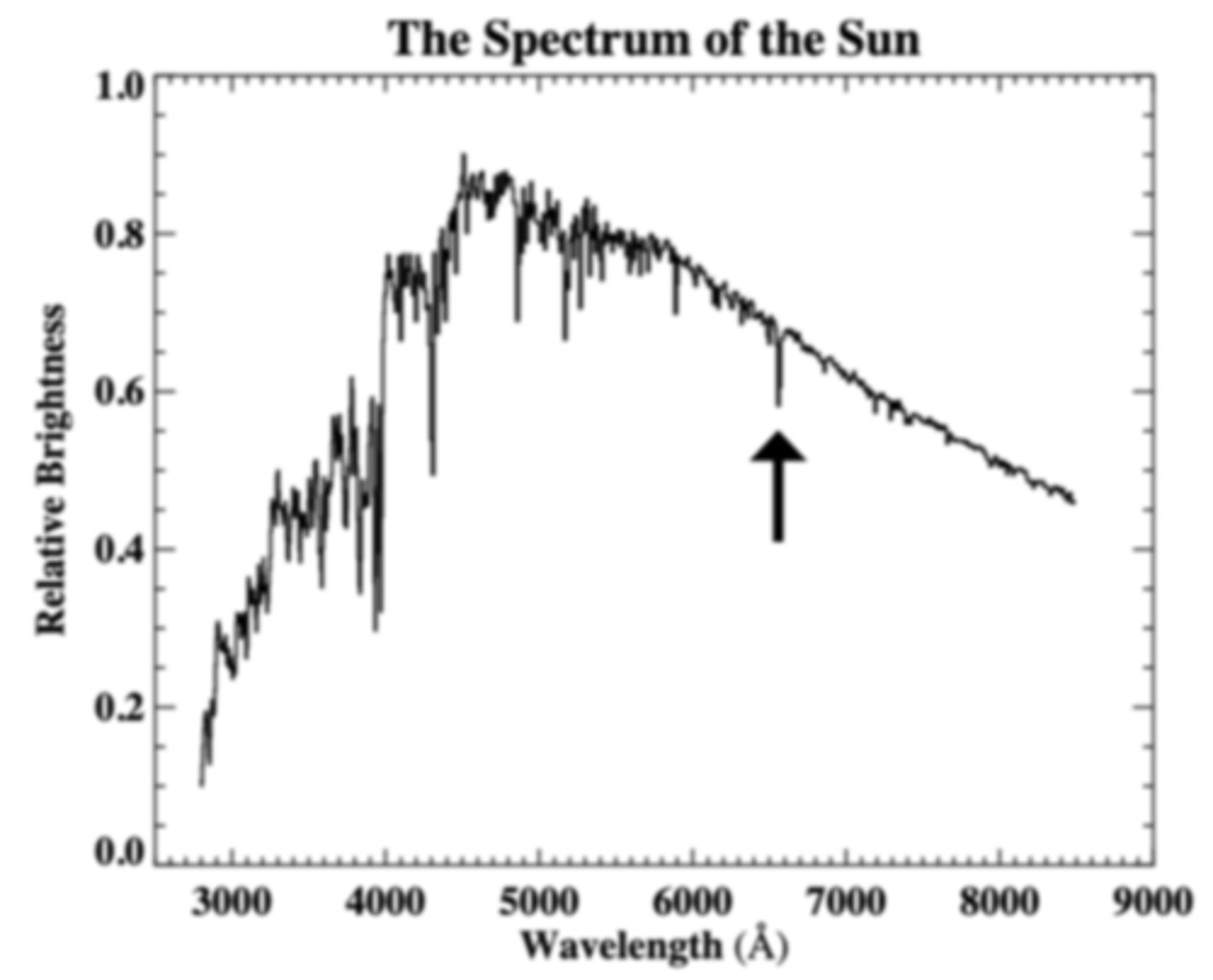 <p>That the Sun's atmosphere contains the element hydrogen</p>