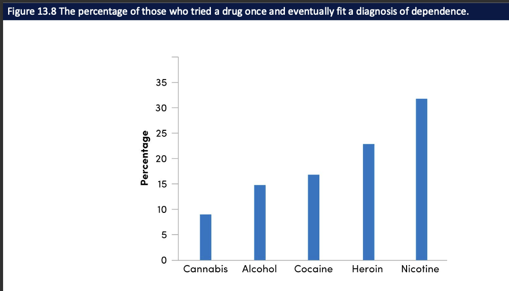 <ul><li><p>Some who try cannabis eventually develop <strong>CUD/dependence</strong></p></li><li><p>% is <strong>lower than</strong> cocaine, heroin, nicotine</p></li><li><p>But <strong>not zero</strong> → cannabis still has <strong>real addiction potential</strong></p></li><li><p>Takeaway: “less addictive” ≠ “non-addictive”</p></li></ul><p></p>