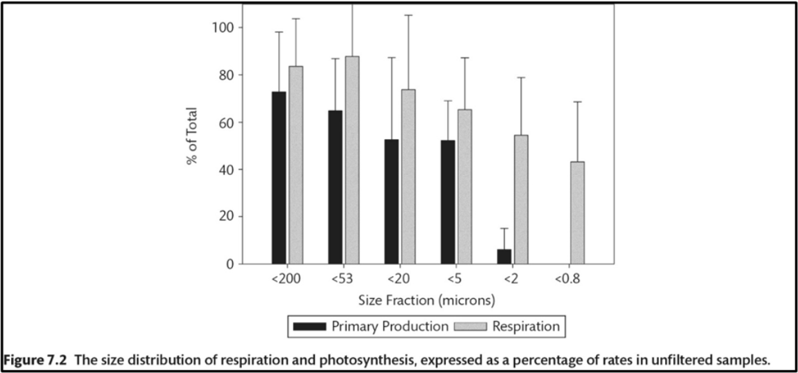 <p>See figure below from the book. This shows the size distribution of respiration and photosynthesis, expressed as a percentage of rates in unfiltered samples. Knowing what you know about distribution of photoautotrophic microbes and size ranges of all types of microbes, then you know that the data are from ______________. </p>