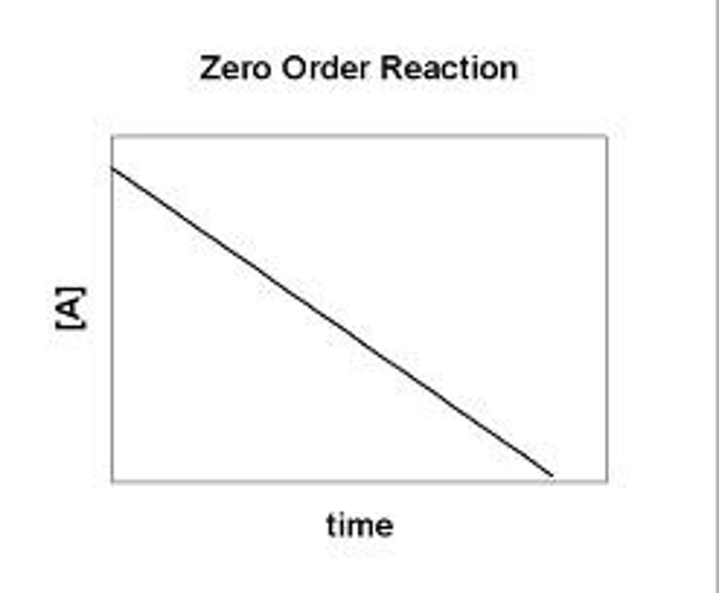 <p>conc vs time</p><p>-> get a straigh line</p>