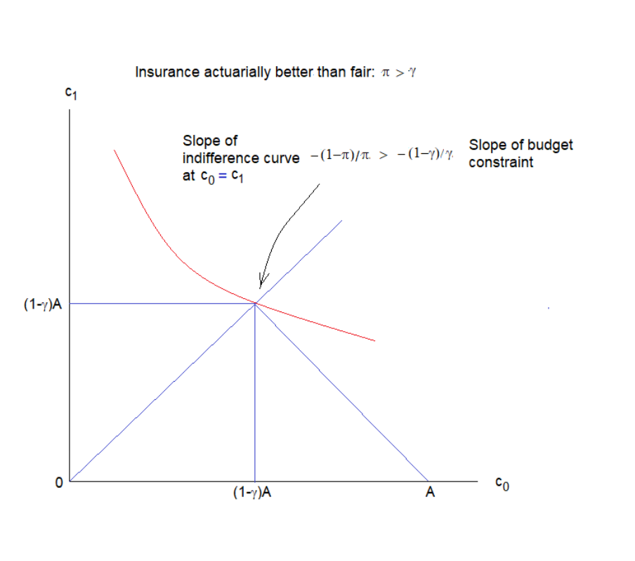 <p>Depends on the laws in the country. Assuming you cannot borrow money to buy more insurance then the point chosen is still full insurance, but utility is not maximised as there is an imaginary possibility of gaining more from borrowing and then purposefully choosing to be in the bad state.</p>