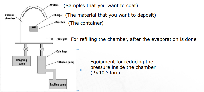 <ol><li><p>Vacuum chamber</p></li><li><p>Wafers (Samples that you want to coat)</p></li><li><p>Charge (The material that you want to deposit, evaporant)</p></li><li><p>Crucible (the container of the charge)</p></li><li><p>Vent gas (For refilling the chamber, after evaporation)</p></li><li><p>Roughing pump (For lowering pressure)</p></li><li><p>Cold trap (For lowering pressure)</p></li><li><p>Diffusion pump (For lowering pressure)</p></li><li><p>Backing pump (For lowering pressure)</p></li></ol>