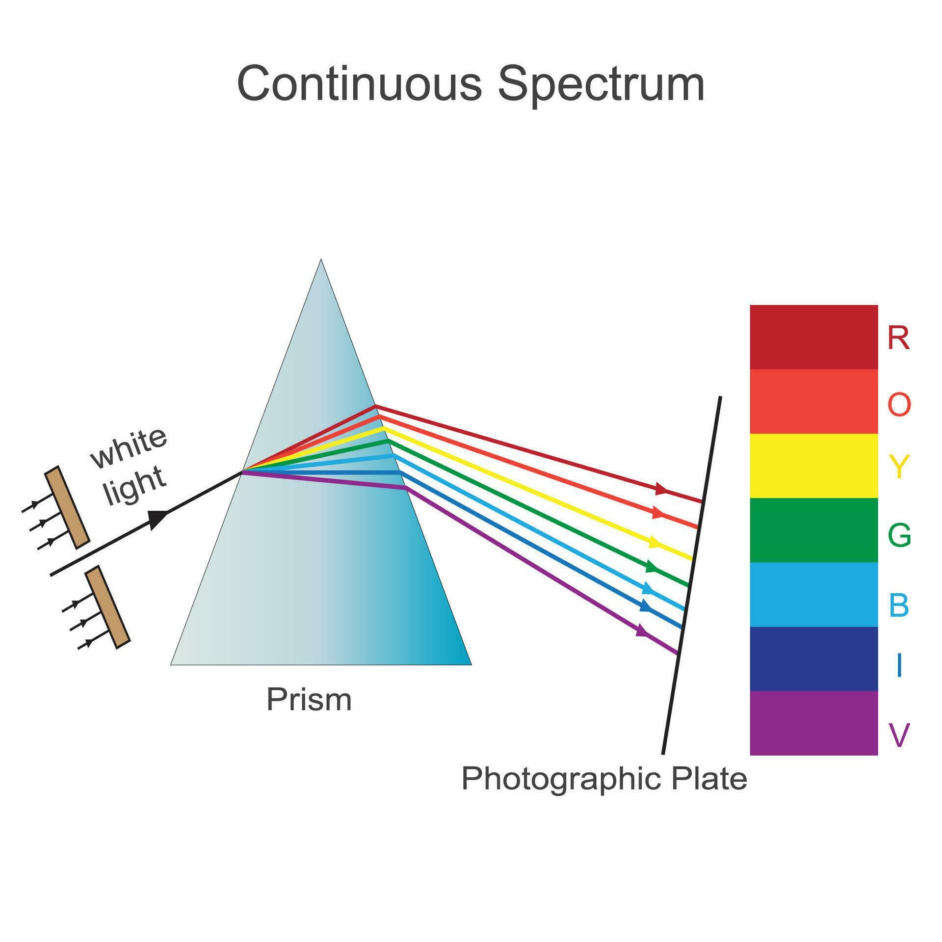 <p>a continuous spectrum; in visible light, it looks like a complete, unbroken rainbow of colors transitioning smoothly from one to the other without any dark gaps or lines</p>