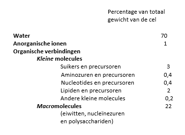 <p>anorganische ionen: fosfaat, NH<sub>4</sub><sup>+</sup> , Mg<sup>2+</sup> , Ca<sup>2+</sup> , K<sup>+</sup> , Fe<sup>3+</sup></p><p></p>