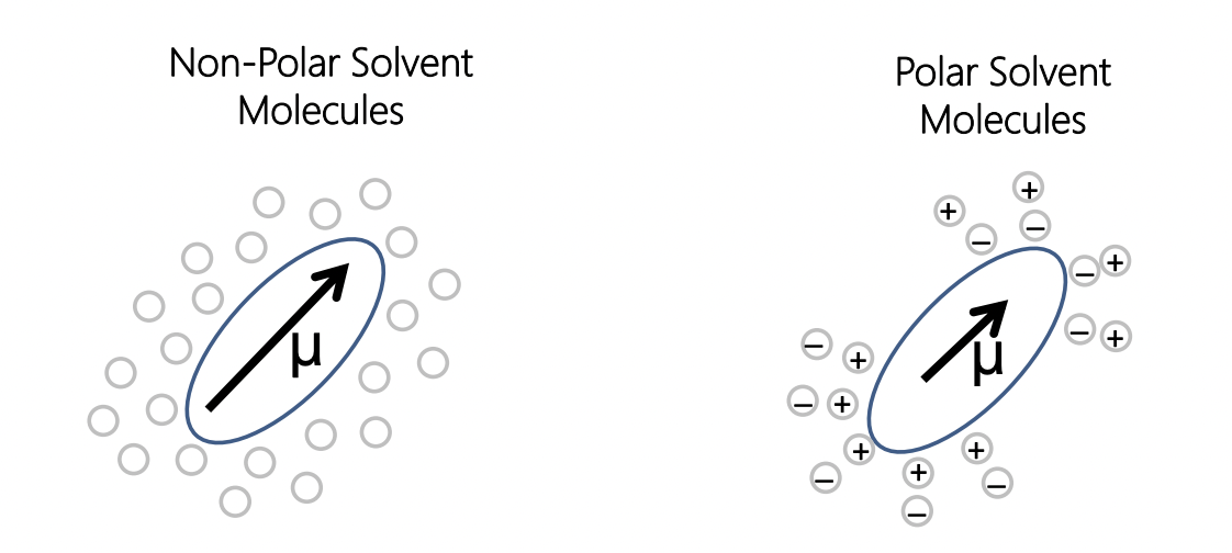 <p>polar solvent = stabilises ground and excited state = (reduces transition dipole moment) = lower energy = bathochromic shift </p><p><span><strong>solvent polarity ∝ 1/μ </strong></span><span style="font-family: "Cambria Math""><strong>∝</strong></span><span><strong> wavelength of transition </strong></span><span style="font-family: "Cambria Math""><strong>∝</strong></span><span><strong> 1/ΔE of transition </strong></span></p>