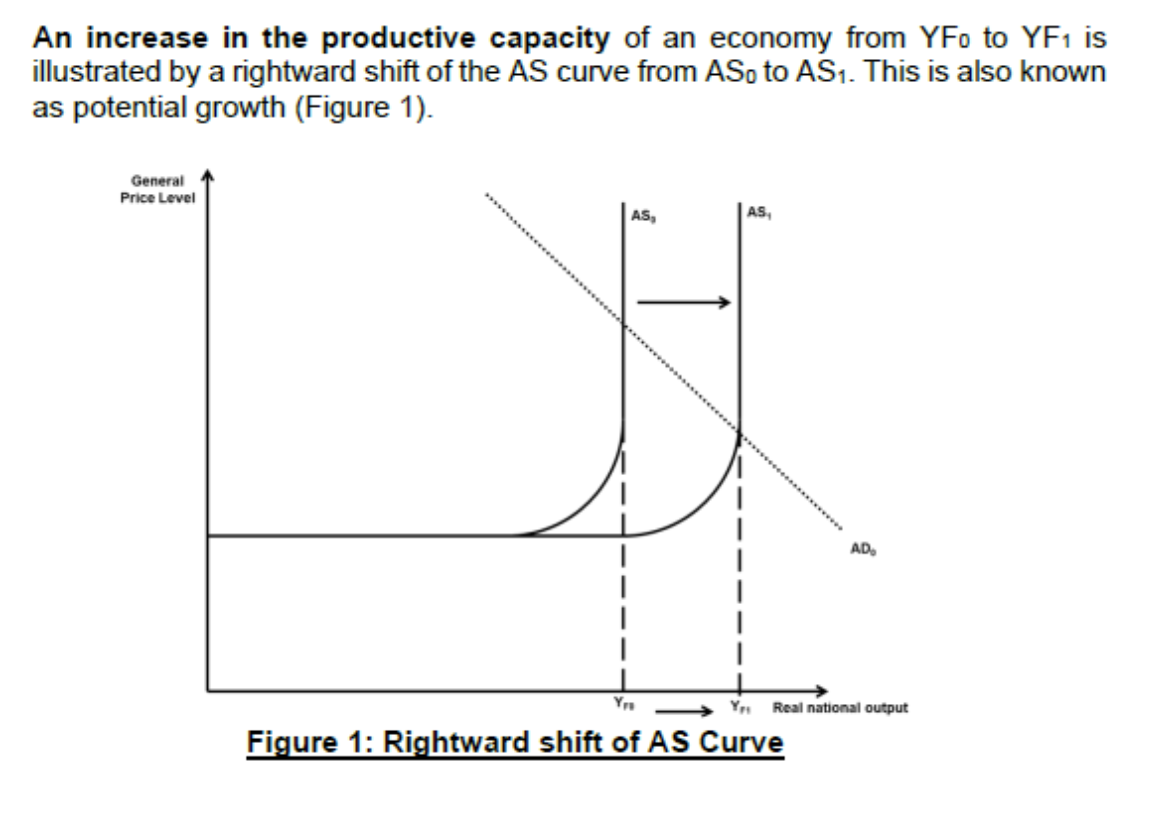 <p><span style="background-color: transparent;">Cuts in welfare benefits</span></p><p></p><p><span style="background-color: transparent;">The existence of a wide variety of income redistribution programmes has eroded the incentives to work in welfare states. Overly comprehensive unemployment compensation or benefits and welfare programmes reduce the incentive of unemployed labour to re-join the workforce and become economically active again. Thus, cutting such programmes may in fact stimulate some of the unemployed to find a job, thereby increasing the willingness of these people to work and accept jobs at lower wages. This increases the effective labour supply, thereby causing a rightward shift of the AS curve (Figure 1).</span></p><p></p><p><br></p><p><span style="background-color: transparent;">However, cutting benefits is a very dramatic solution which may not be well-received by the populous. Maintaining an appropriate level of social welfare spending is important in helping the economically disadvantaged and building social cohesion. This is all the more important in light of the widening income inequality experienced by countries all over the world14. In Singapore, the government has been trying to ensure that there exists a social safety net so that those who are disadvantaged will not be left behind.</span></p>
