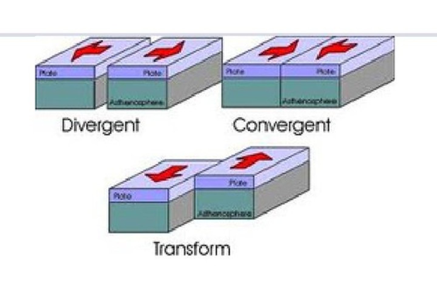 <p>Divergent boundaries create underwater mountain chains via seafloor spreading.</p>
