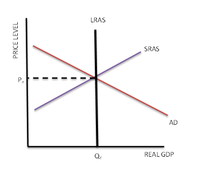 <ul><li><p>all of them need to intersect at the same point for it to be in equilibrium</p></li><li><p>Y*</p></li><li><p>Yp</p></li><li><p>YF</p></li></ul><p></p>