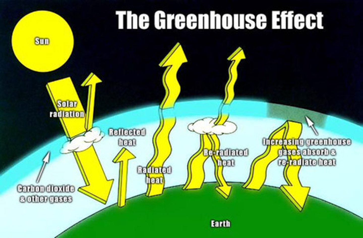 <p>Combustion of fossil fuels and clearing of land. Affects climate and alters ecosystems by increasing green house gas concentrations.</p>