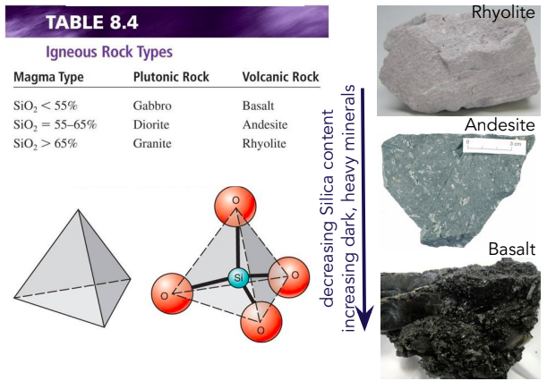 <p>Decreasing Silica content increasing dark, heavy minerals.</p>