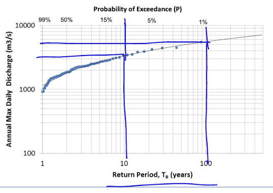 <p>Rank/ (n+1)</p><p>probability of a flood of a certain amount occuring</p>