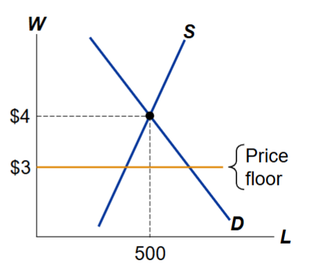 <p>A price floor (minimum) below the equilibrium price is not binding and has no effect on the market outcome</p>