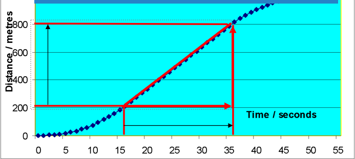 <p>Based on the graph, what is the speed of the car</p>