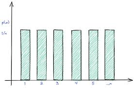 <p>equal spread</p><p>no peaks</p><p>no skew</p>