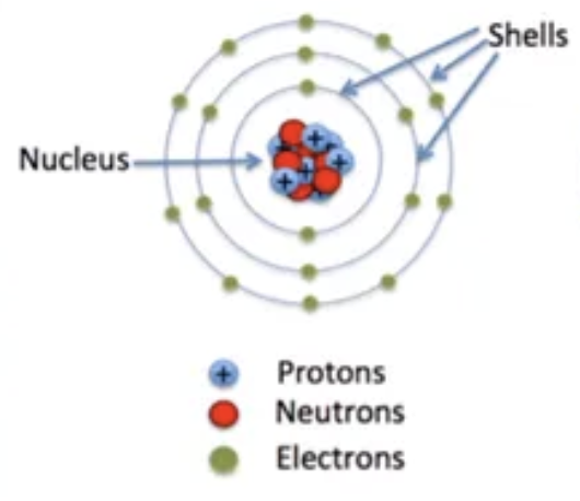 <p>What are subshells called and some examples?</p>
