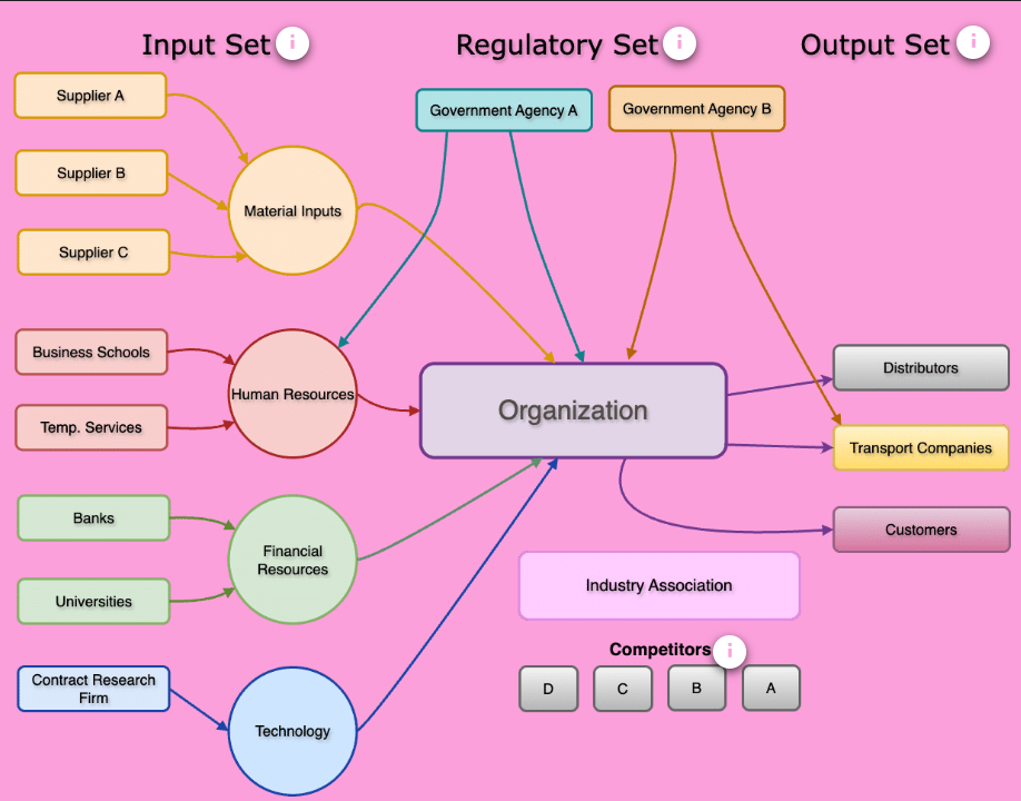 <ul><li><p>Focuses on resources flows</p><ul><li><p>input-throughput-output model</p></li></ul></li><li><p>Input-set, Output-set, Regulatory-set, Competitor-set</p></li></ul><p></p>