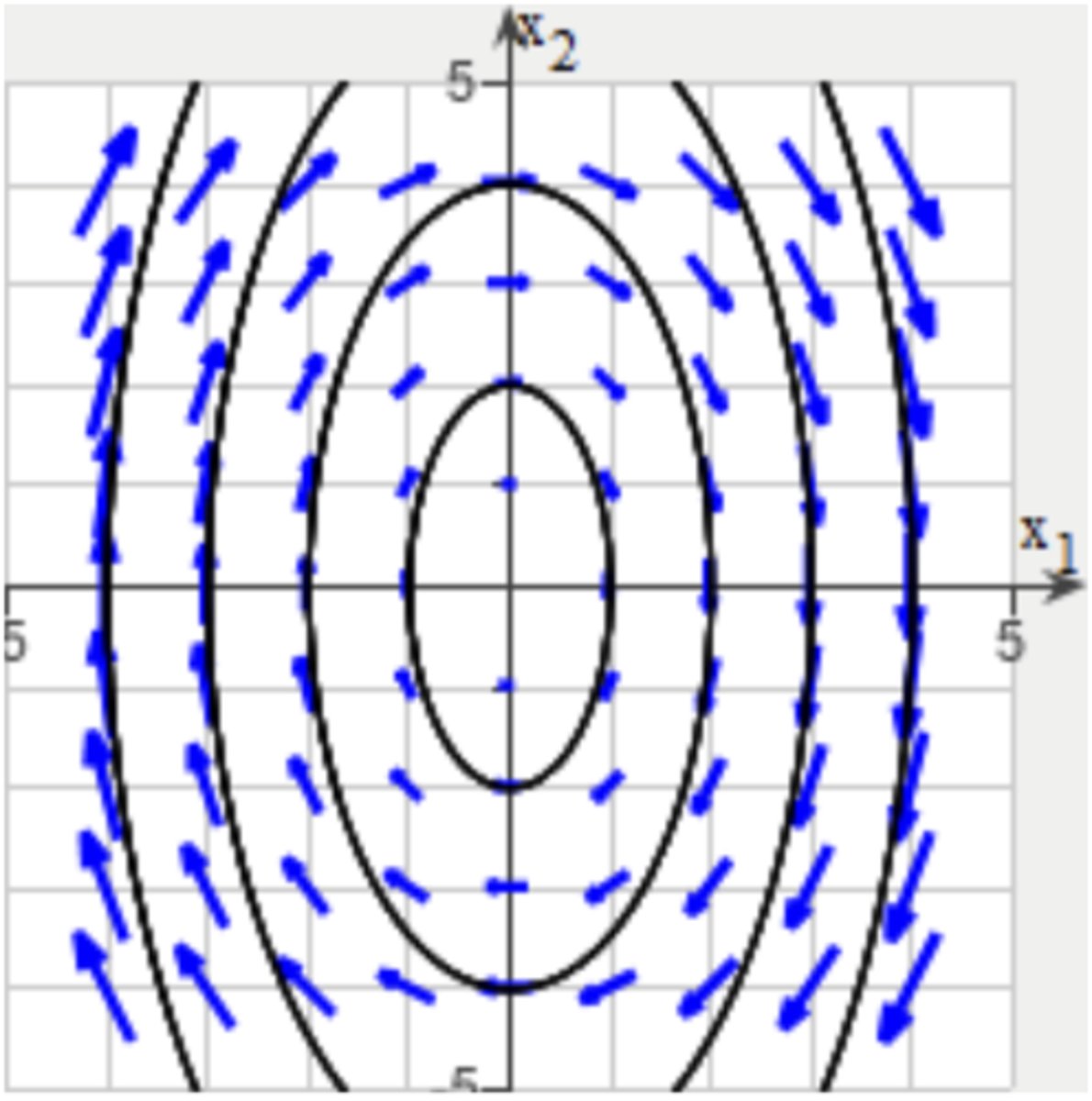 <p>Purely imaginary eigenvalues</p>