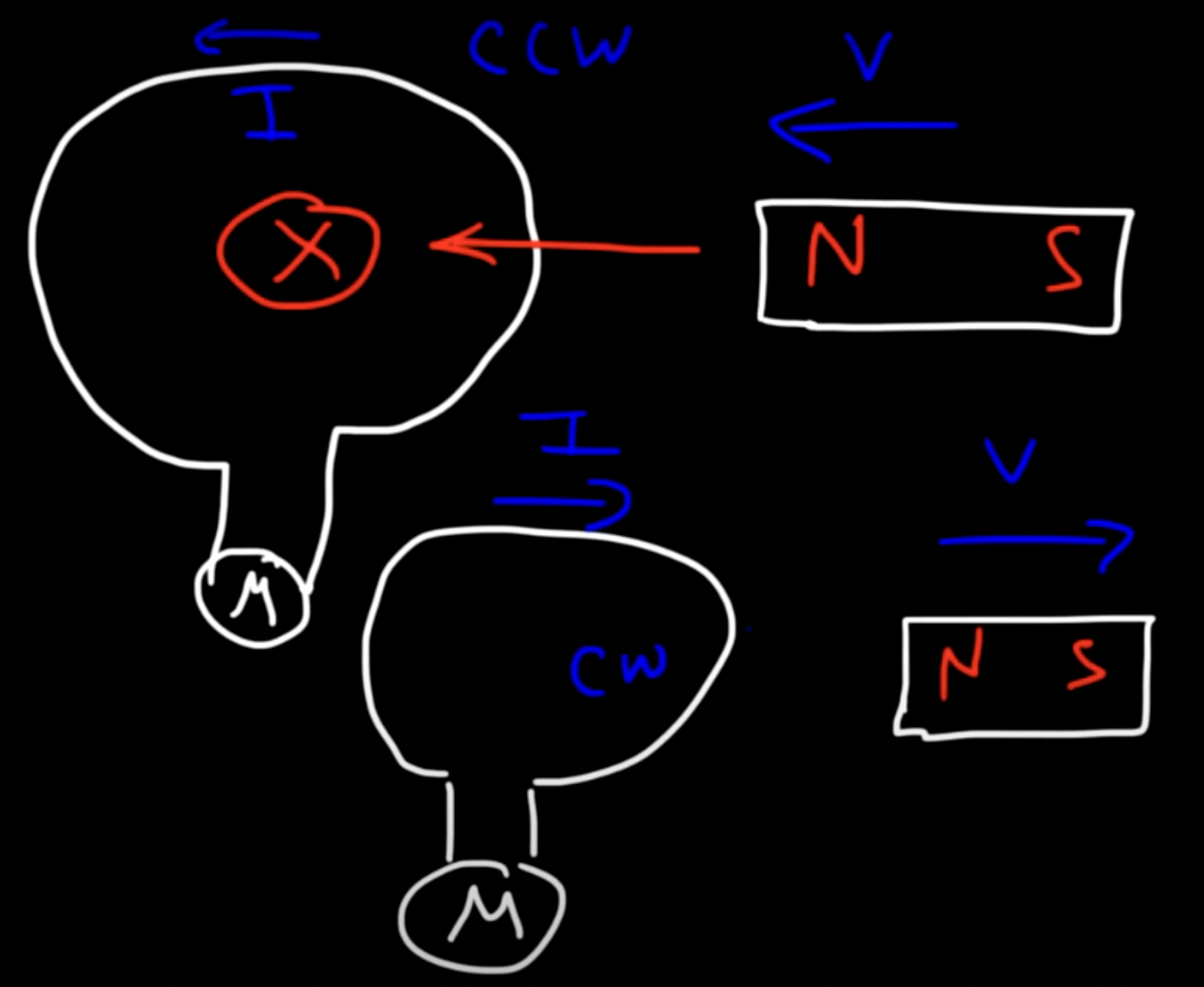 <ul><li><p>If you move a magnet into a coil, the current will be counter-clockwise</p></li><li><p>If you move a magnet away from the coil, the current reverses and becomes clockwise</p></li><li><p>If you move the magnet into the coil slowly, the induced current is very small; move the magnet in quickly and the induced current is large</p></li><li><p>Stretching/bending the coil or changing the angle relative to the magnetic field also induces current in the coil/wire </p></li></ul>