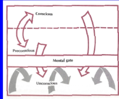 <p>Mental gate blocking unconscious from getting out. </p>