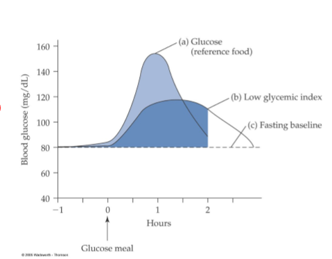 <p>ranks carbohydrate-containing foods by how quickly they raise blood sugar levels, using a scale of 0 to 100, with glucose as 100. High-GI foods (55+) cause rapid spikes, while low-GI foods (55 or less) lead to slower, steadier increases, aiding blood sugar control and fullness</p>