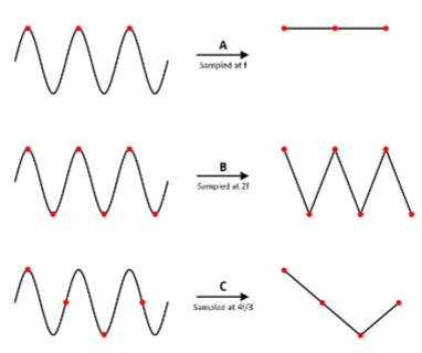 <p><span style="color: rgb(0, 0, 0);">Sampling must occur at a frequency that is at least twice the highest frequency of the components making up the sample (typically 10× the frequency)</span></p>