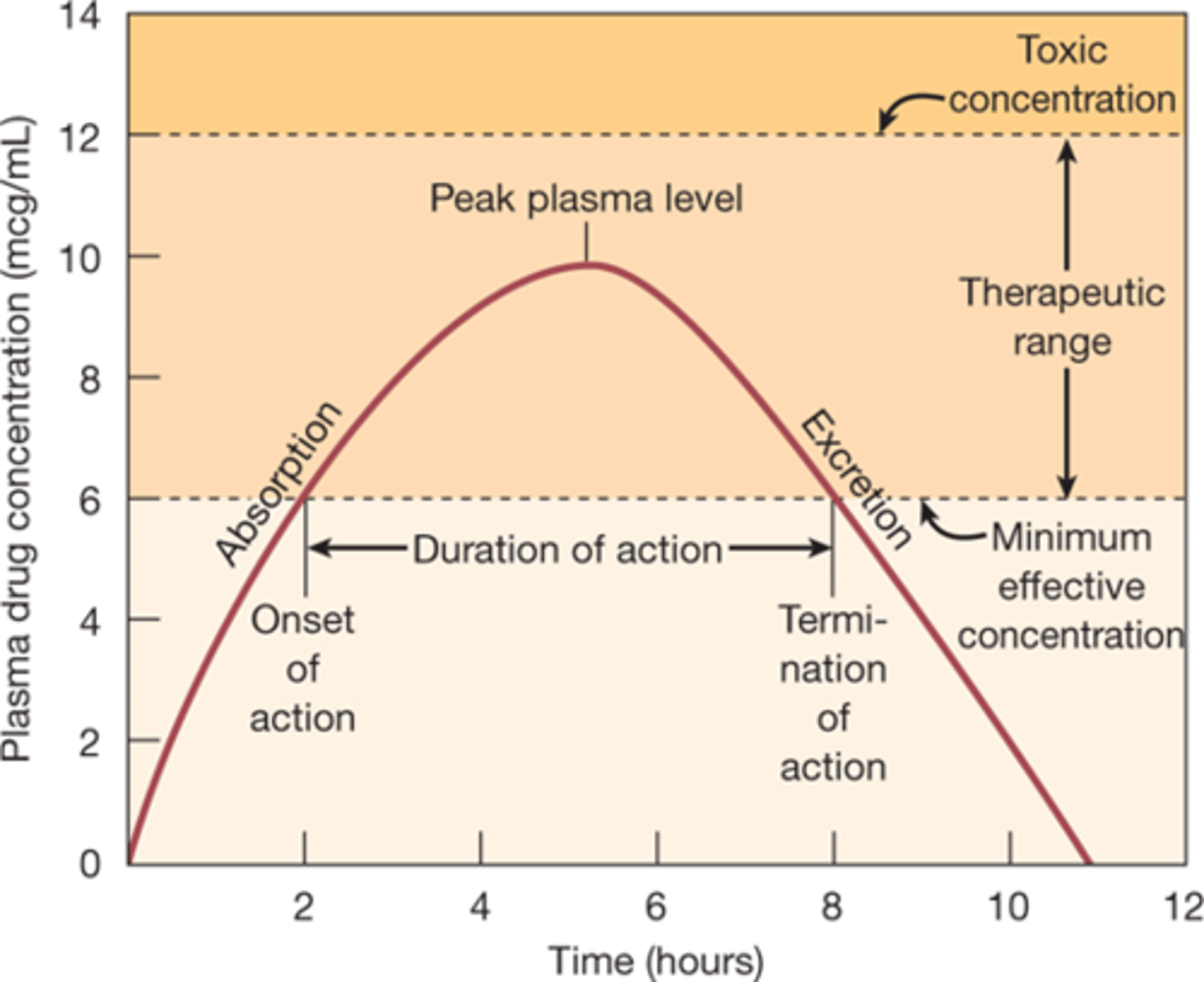 <p>to exert a therapeutic effect, the concentration of the drug (in plasma) must fall within the therapeutic concentration range of that drug</p><p>The therapeutic concentration range of a drug ([D]th) is most often expressed as:</p><p>- mg/ L</p><p>- ug/ mL</p>