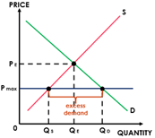 •	Equilibrium price and quantity are shown and maximum price set by the government is indicated by Pmax

•	The price ceiling must be set below the market equilibrium to be effective 

•	At  Pmax, quantity demand is greater than quantity supplied creating a market disequilibrium 

•	Thus there is excess demand = (QD – Qs)