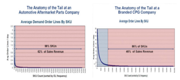 <p><span>&nbsp;</span>The long tail is a business strategy that allows companies to realize significant profits by selling low volumes of hard-to-find items to many customers, instead of only selling large volumes of a reduced number of popular items. The long tail concept considers less popular goods that are in lower demand. The strategy theorizes that consumers are shifting from mass-market buying to more niche or artisan buying. - The idea is that you can as a company generate quite a lot of money if your online - Large number of products in very low quantities and a high price <span>à</span> revenue from longtail companies</p>
