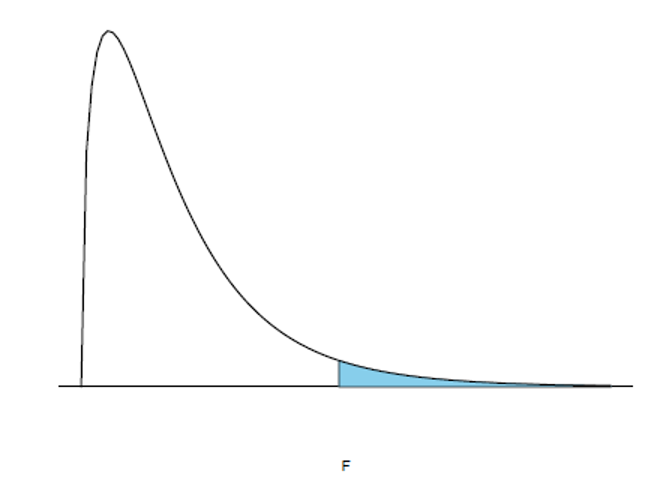 <p>In a factorial ANOVA, the null hypotheses are also tested based on an F-ratio, with the corresponding degrees of freedom </p>