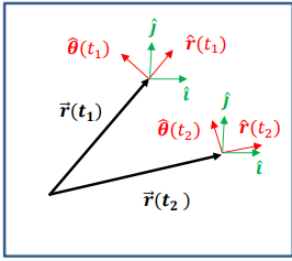 <ul><li><p>In Cartesian coordinates, i^ and j^​ are constant</p><p></p></li><li><p>In polar coordinates, unit vectors r^ and θ^ change with the position of the object</p></li></ul><p></p>