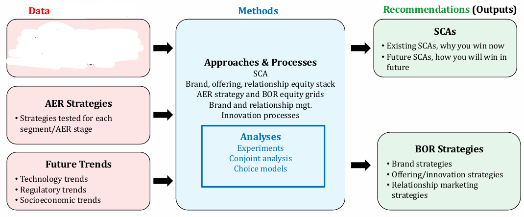 <p>What Marketing principle does this chart belong to? What is missing in the box?</p>