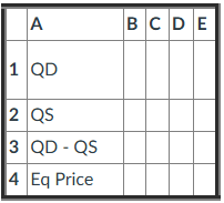 <p>Ned is trying to determine the equilibrium price of corn using goal seek. Ned has the necessary supply and demand formulas to do so. Looking at the mock spreadsheet below, what cell should be the “set cell”?</p><p><em>Hint: This will always be QD - QS</em></p>