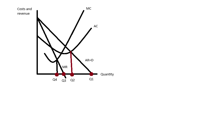 <p>Q1, sales volume maximisation (the most aa firm can sell), will occur when P is 0 but 0 revenue. </p><p>Q2, sales volume maximisation with a profit constraint, normal profit occurs where AC=AR</p><p>Q3, sales revenue maximisation, mid point of D curve and where MR=0</p><p>Q4, profit maximisation, using the profit maximisation rule</p>