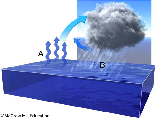 What is the relationship between water vapor at point A and water droplets at point B?