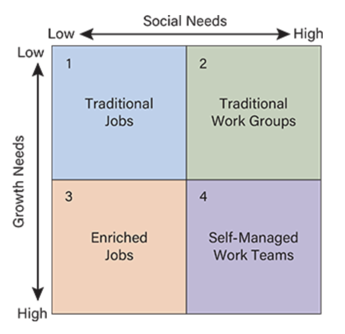 <p>Quadrant 3 (Low Social, High Growth)</p>