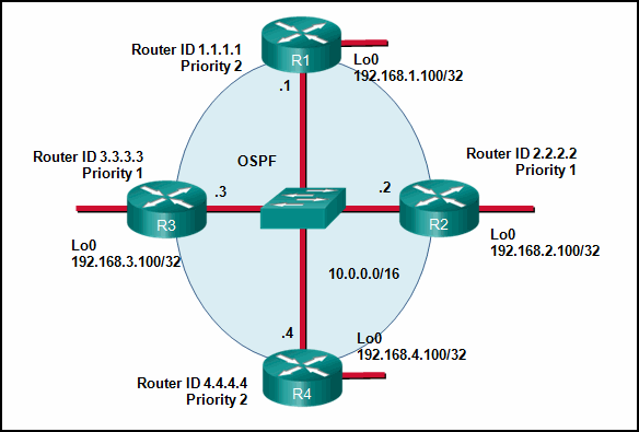 <p><strong>21. Refer to the exhibit. If the switch reboots and all routers have to re-establish OSPF adjacencies, which routers will become the new DR and BDR?</strong></p>