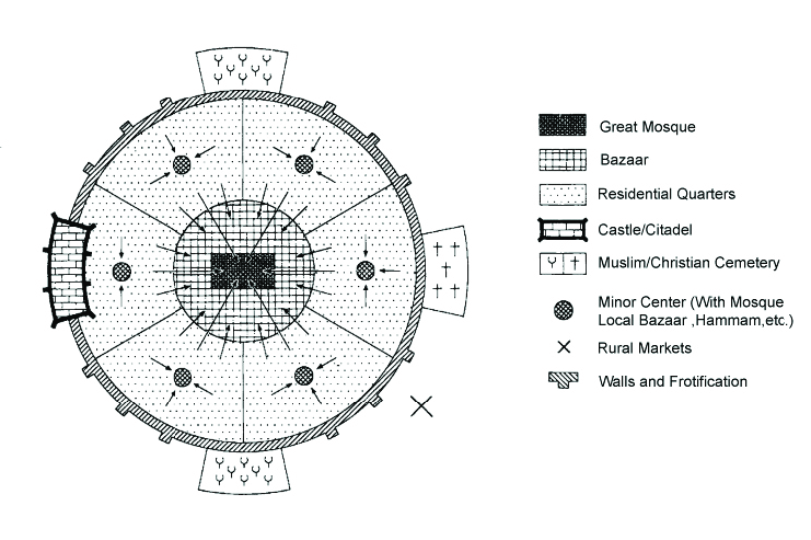 <ul><li><p>Great mosque surrounded by bazaar</p></li><li><p>Bazaar sourrounded by residential quarters with many minor centers</p></li><li><p>Enclosed by walls/fortification with holes for Christian/Muslim cemeteries and castle/citadel</p></li></ul><p></p>