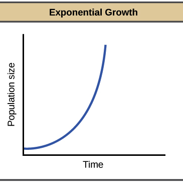 <p>Exponential Growth Model is</p>