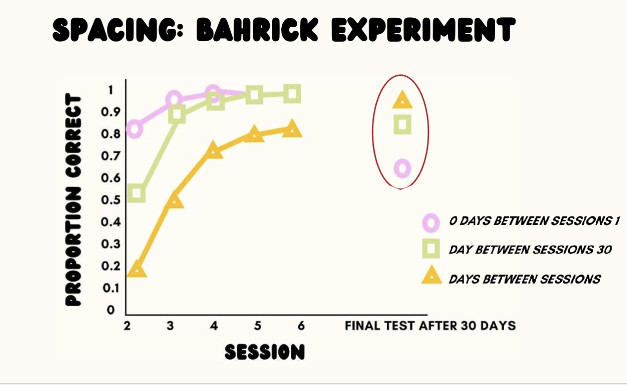<ul><li><p><strong>Spacing</strong> study with breaks</p><ul><li><p>G1 - 6 study sessions back to back in one day</p></li><li><p>G2 - 6 study sessions one day apart</p></li><li><p>G3 - 6 studies sessions a month apart</p></li></ul></li><li><p>RESULTS</p><ul><li><p>G1 0 Days did best earlier on, tied with G2 1 Day in later study sessions. G3 30 Days in between did worst in all study sessions</p></li></ul></li><li><p>RESULTS 2:</p><ul><li><p>G3 30 Days did best on exams, then G2 1 Day, then G1 0 days</p></li><li><p><u>SPACING = BETTER LONG - TERM LEARNING</u></p></li></ul></li></ul><p></p>