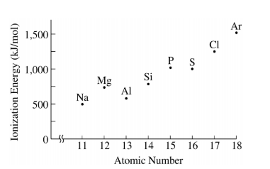 <p>The first ionization energy of an element is the energy required to remove an electron from a gaseous atom of the element (i.e., X(<em>g</em>) → X<sup>+</sup>(<em>g</em>) + e<sup>−</sup>). The values of the first ionization energies for the third-row elements are shown in the graph above. On the basis of the information given, which of the following reactions is exothermic?</p><p>Responses</p><p><strong>A</strong></p><p>Cl(<em>g</em>) + Mg<sup>+</sup>(<em>g</em>) → Cl<sup>+</sup>(<em>g</em>) + Mg(<em>g</em>)</p><p><strong>B</strong></p><p>Al(<em>g</em>) + Mg<sup>+</sup>(<em>g</em>) → Al<sup>+</sup>(<em>g</em>) + Mg(<em>g</em>)</p><p><strong>C</strong></p><p>P(<em>g</em>) + Mg<sup>+</sup>(<em>g</em>) → P<sup>+</sup>(<em>g</em>) + Mg(<em>g</em>)</p><p><strong>D</strong></p><p>S(<em>g</em>) + Mg<sup>+</sup>(<em>g</em>) → S<sup>+</sup>(<em>g</em>) + Mg(<em>g</em>)</p>