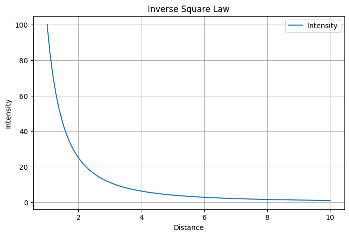 <p>y= 1/x²</p>