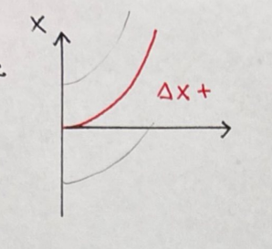 <p>Est-ce un graphique de l’augmentation ou de la diminution de la vitesse?</p>