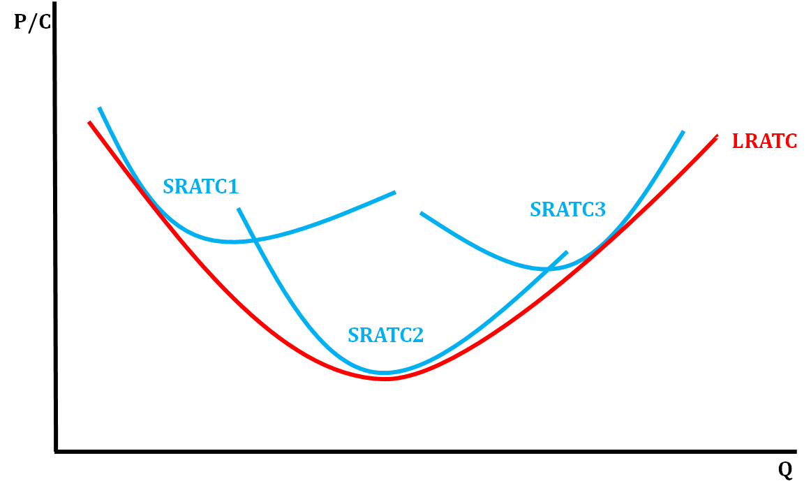 <ul><li><p>Take the lowest average total cost curve at each level of output (short run cost curves)</p></li></ul>