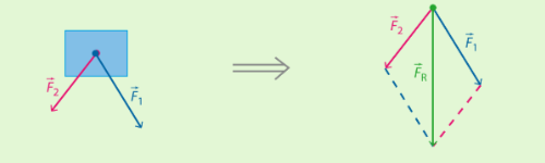 <p>De resultante van 2 componenten met hetzelfde aangrijpingspunt en een verschillende richting & zin is de diagonaal van het parallellogram dat gevormd wordt met de componenten als zijden. </p>