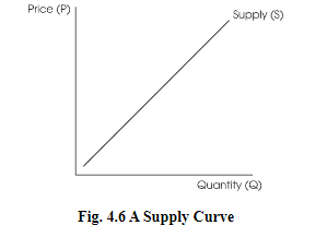 Fig. 3 The Supply Curve