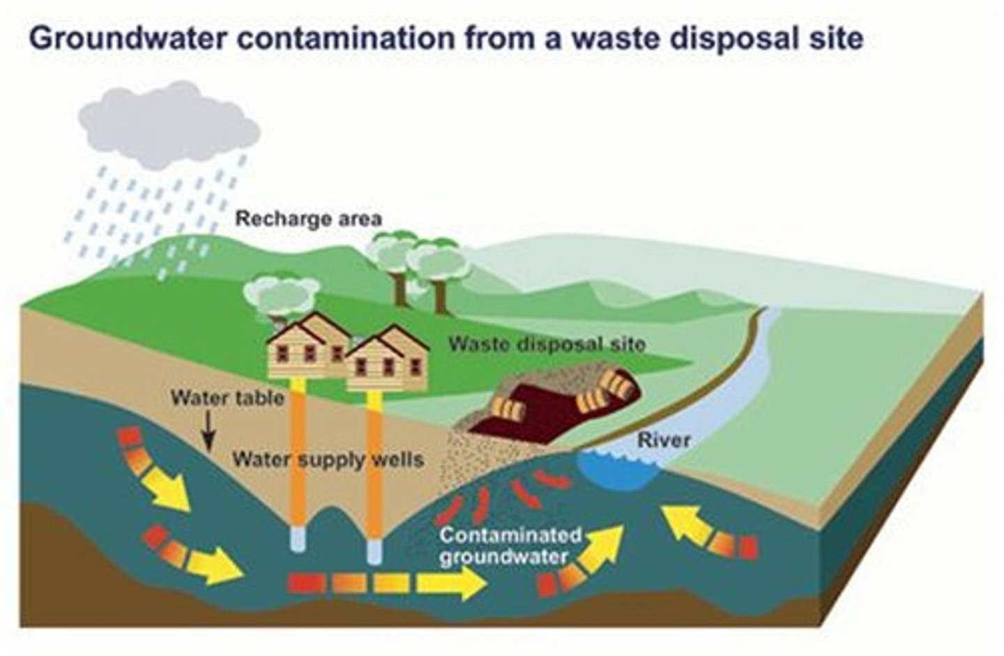 <p>Occurs when man-made products such as gasoline, oil, road salts and chemicals get into the groundwater and cause it to become unsafe and unfit for human use.</p>