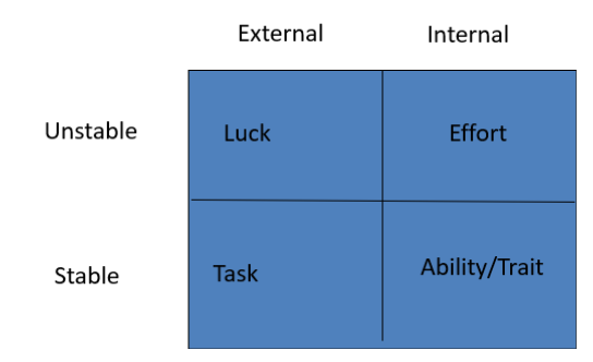 <p>Focuses on how people explain their successes/failures… stability factor- permanent/unstable… locus of causality- cause of the behavior is external /internal… locus of control- what can be controlled/not</p>